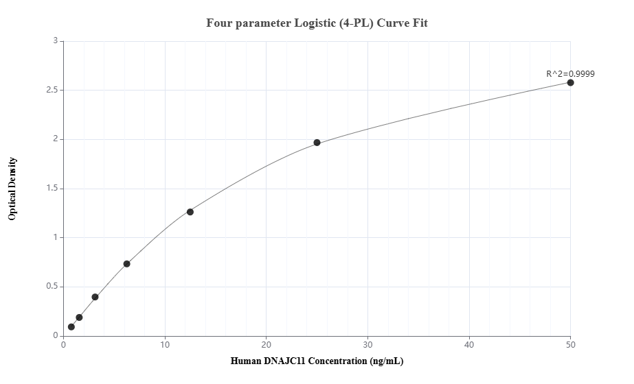 Sandwich ELISA standard curve of MP01315-3, Human DNAJC11 Recombinant Matched Antibody Pair - PBS only. 83218-3-PBS was coated to a plate as the capture antibody and incubated with serial dilutions of standard Ag11310. 83218-5-PBS was HRP conjugated as the detection antibody. Range: 0.781-50 ng/mL